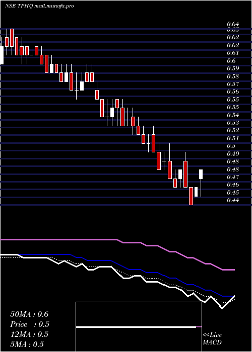  Daily chart TeamoProductions