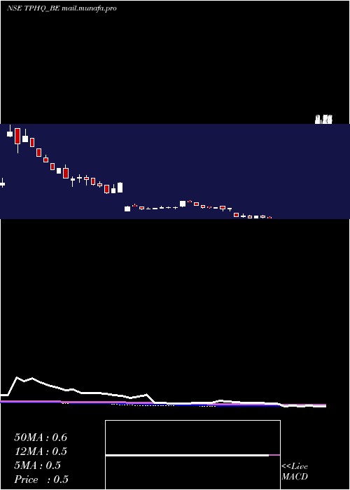  weekly chart TeamoProductions