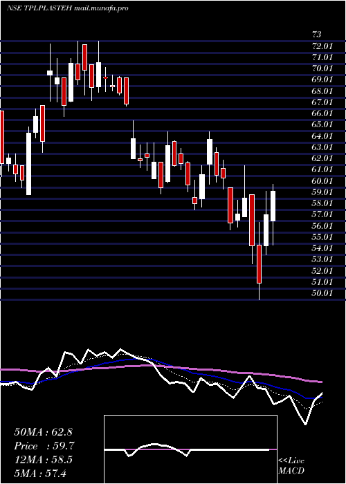  Daily chart TplPlastech