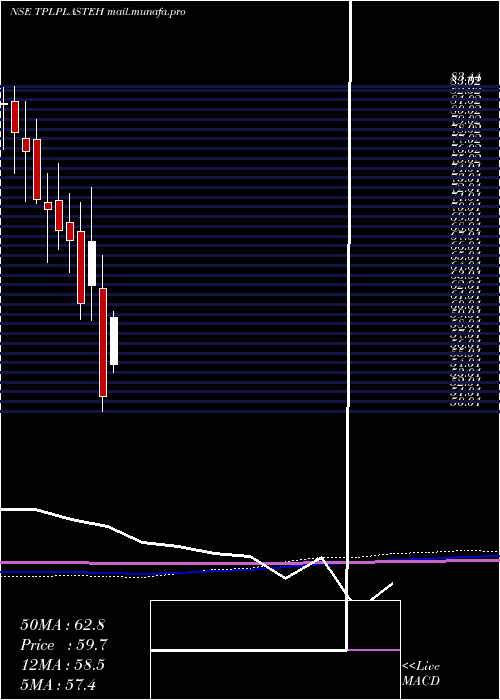  monthly chart TplPlastech