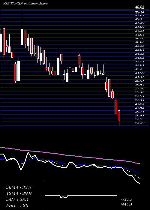  Daily chart TracxnTechnologies