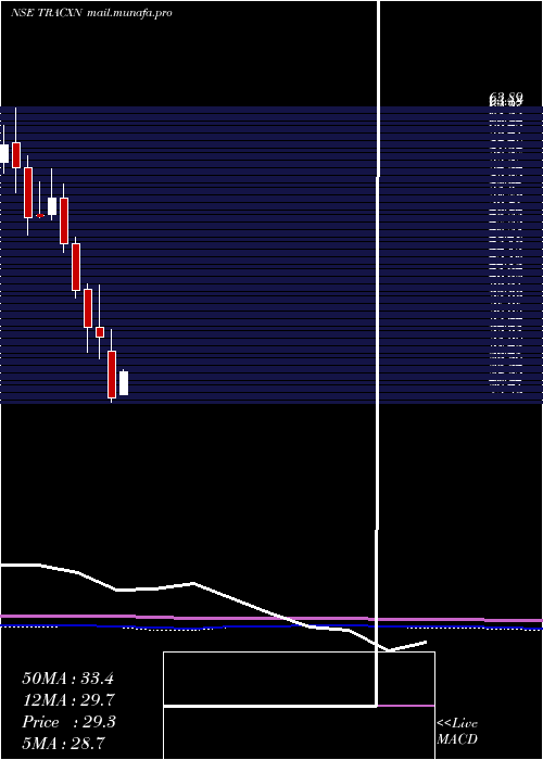  monthly chart TracxnTechnologies