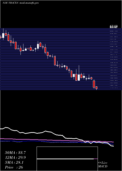  weekly chart TracxnTechnologies