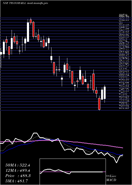  Daily chart TransrailLighting