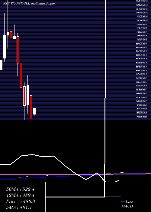  monthly chart TransrailLighting