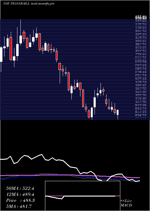  weekly chart TransrailLighting
