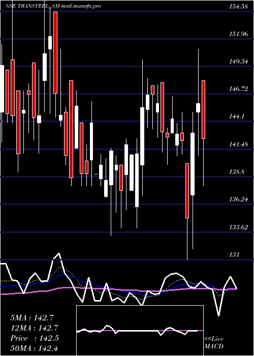  Daily chart TransteelSeating
