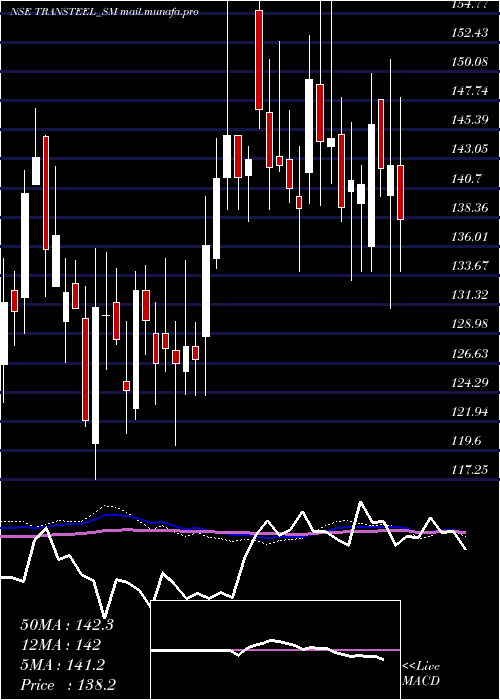  weekly chart TransteelSeating