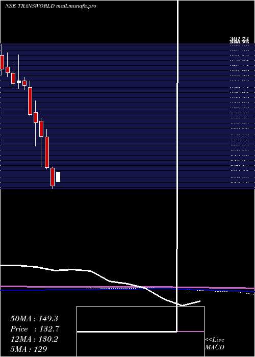  monthly chart TransworldShip