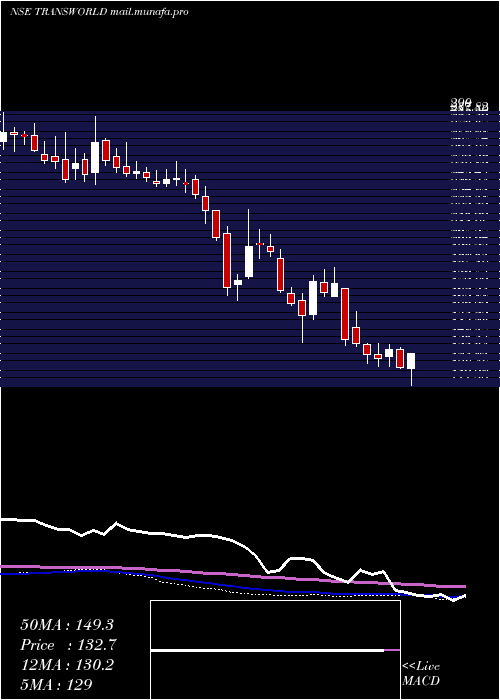  weekly chart TransworldShip