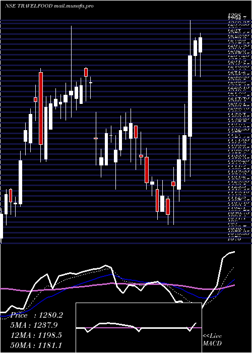  Daily chart TravelFood