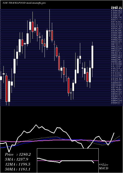  weekly chart TravelFood