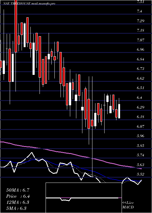  Daily chart TreeHouse