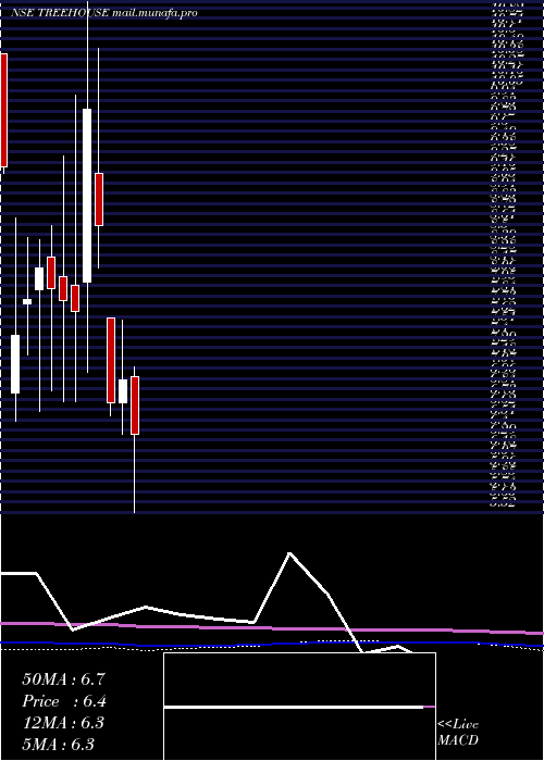  monthly chart TreeHouse