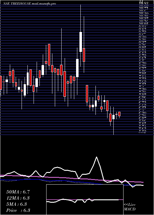  weekly chart TreeHouse