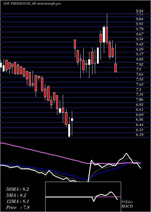  Daily chart TreeHouse
