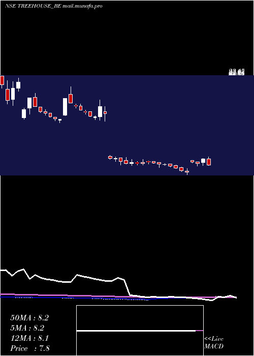  weekly chart TreeHouse
