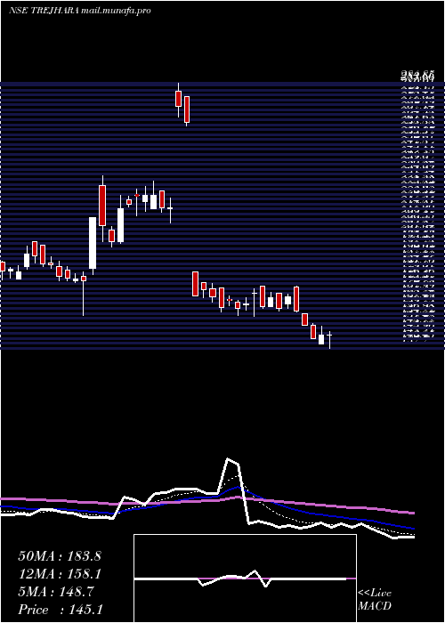  Daily chart TrejharaSolutions