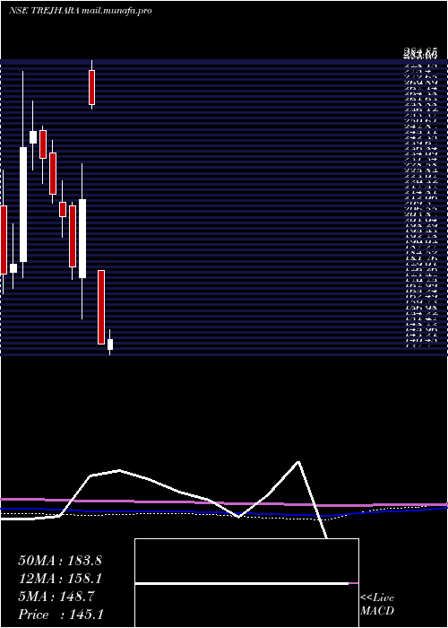  monthly chart TrejharaSolutions
