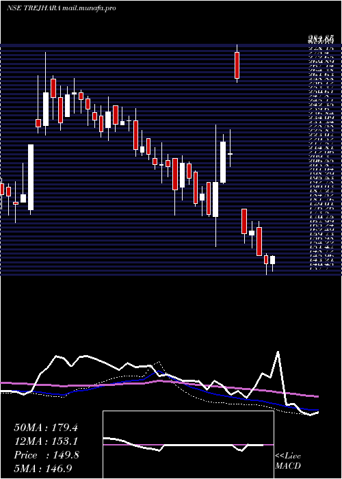  weekly chart TrejharaSolutions