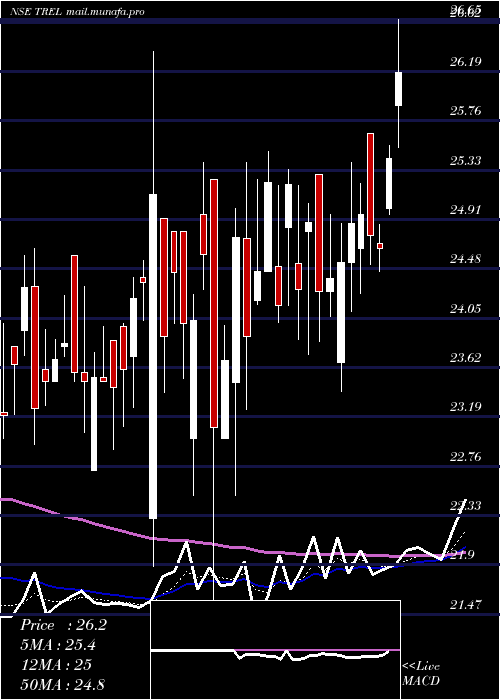  Daily chart TransindiaReal