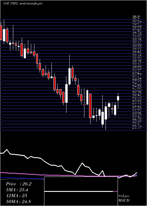  weekly chart TransindiaReal