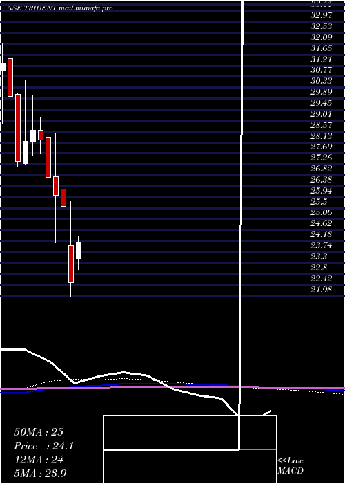  monthly chart Trident