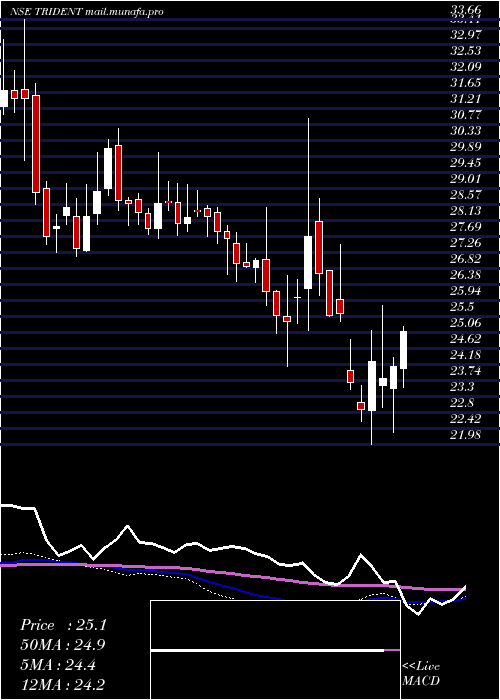  weekly chart Trident