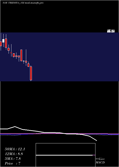  monthly chart TridhyaTech