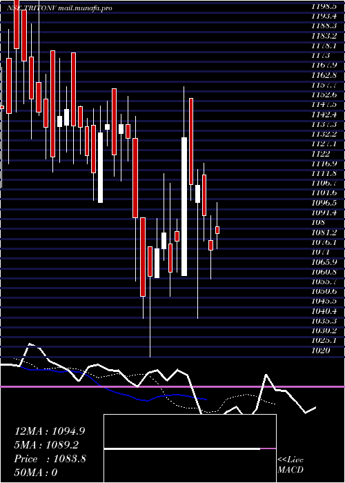  Daily chart TritonValves