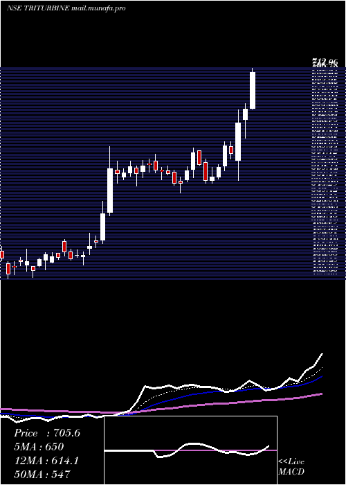  Daily chart TriveniTurbine