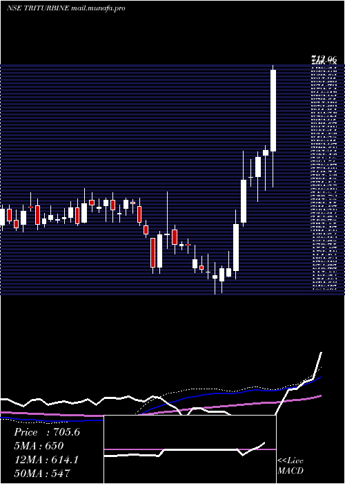  weekly chart TriveniTurbine
