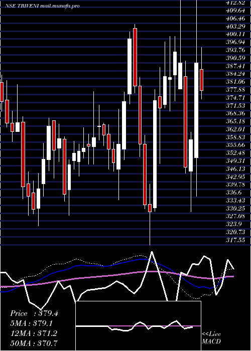  weekly chart TriveniEngineering