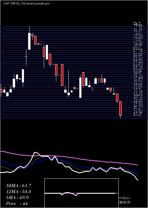  Daily chart TromIndustries
