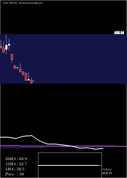  monthly chart TromIndustries