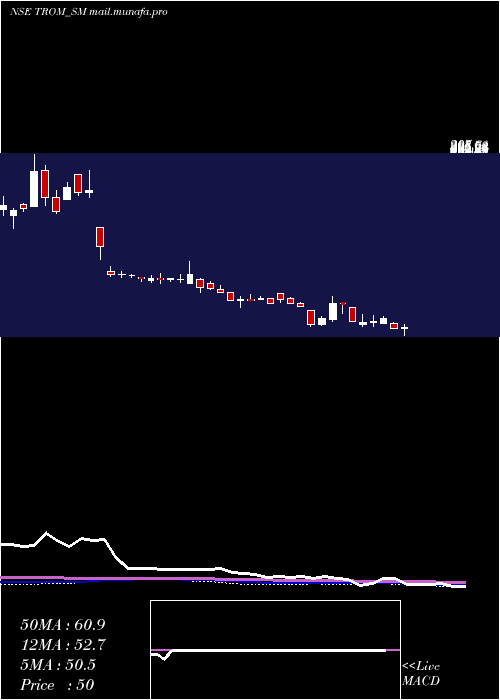  weekly chart TromIndustries