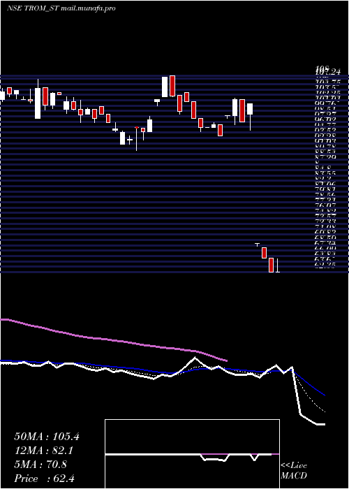  Daily chart TromIndustries