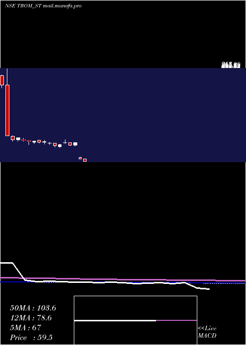  weekly chart TromIndustries