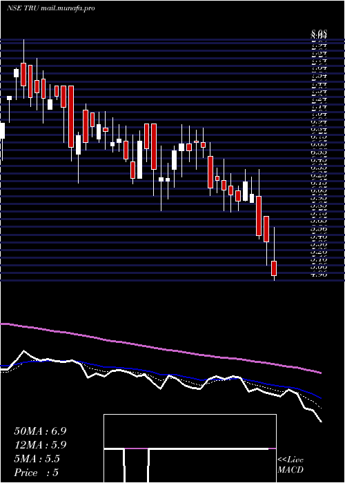  Daily chart TrucapFinance