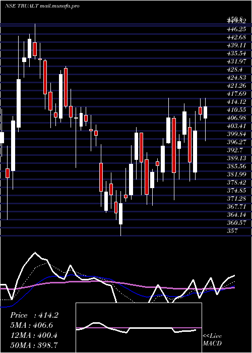  Daily chart TrualtBioenergy