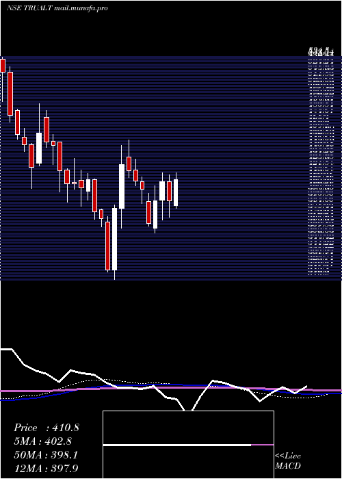  weekly chart TrualtBioenergy