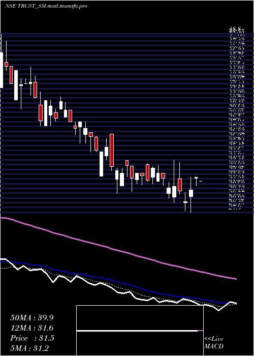  Daily chart TrustFintech