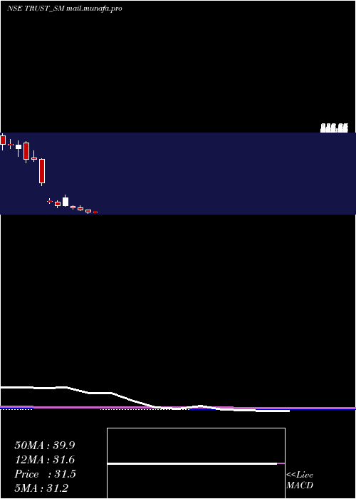  monthly chart TrustFintech