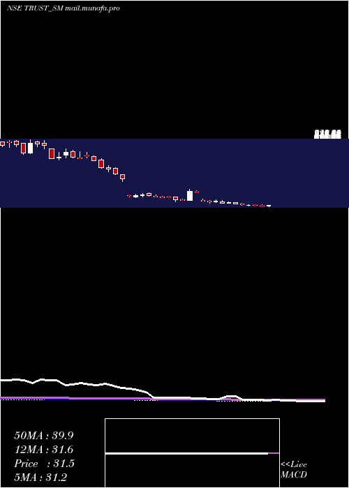 weekly chart TrustFintech
