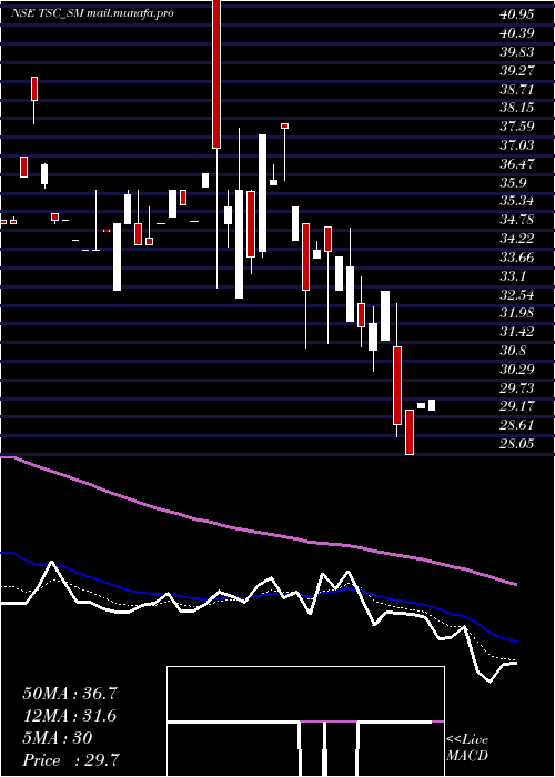  Daily chart TscIndia