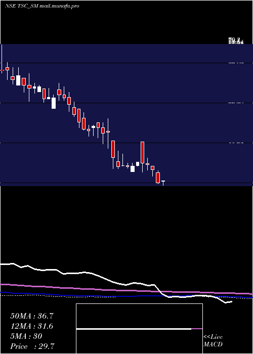  weekly chart TscIndia