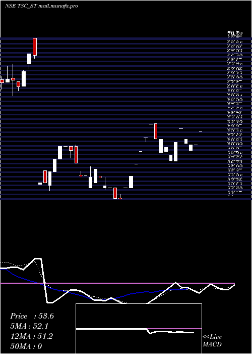  Daily chart TscIndia