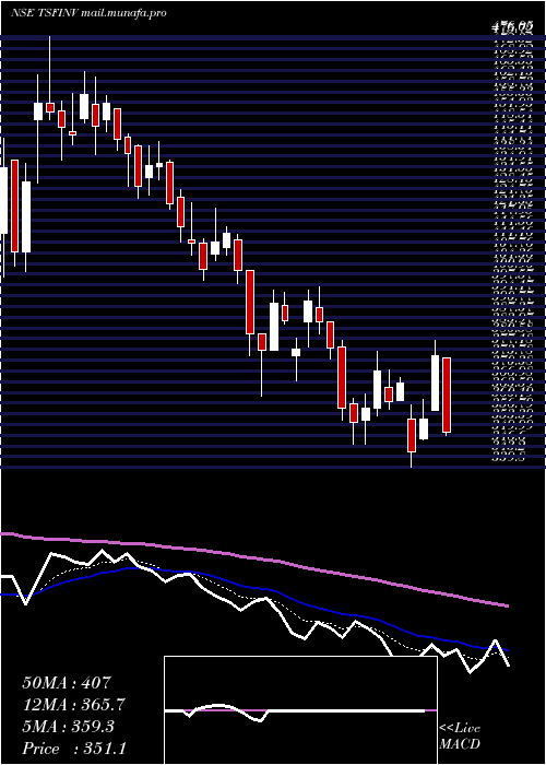  Daily chart TsfInvestments