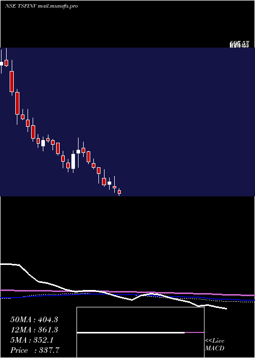  weekly chart TsfInvestments