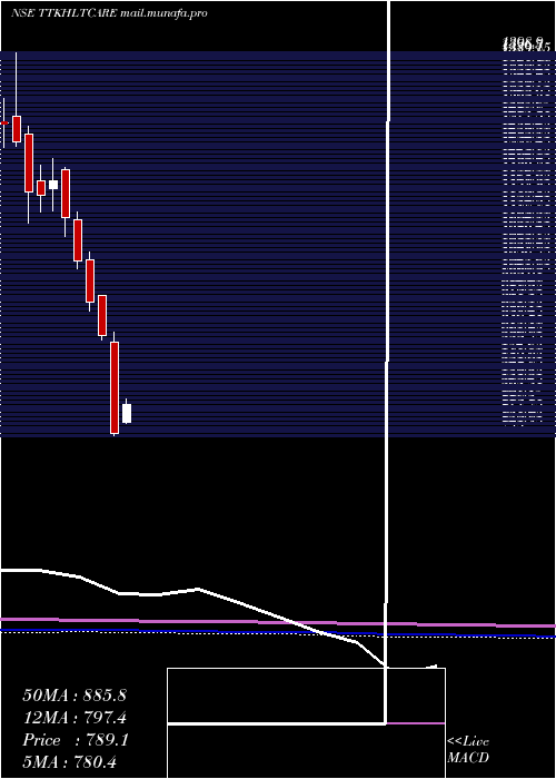  monthly chart TtkHealthcare